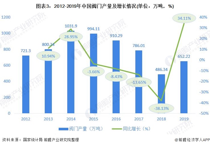 圖表3：2012-2019年中國閥門產(chǎn)量及增長(zhǎng)情況(單位：萬噸，%)