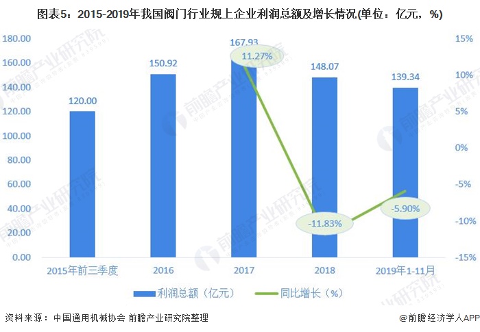 圖表5：2015-2019年我國閥門行業(yè)規(guī)上企業(yè)利潤總額及增長(zhǎng)情況(單位：億元，%)