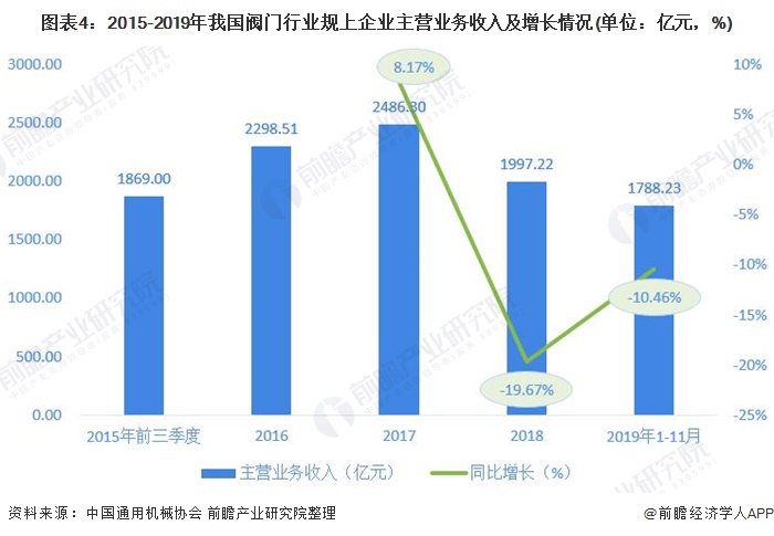 圖表4：2015-2019年我國閥門行業(yè)規(guī)上企業(yè)主營業(yè)務(wù)收入及增長(zhǎng)情況(單位：億元，%)