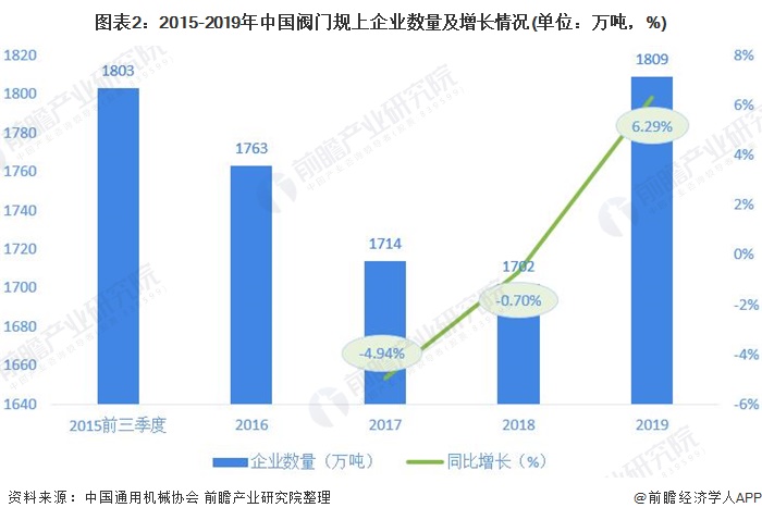 圖表2：2015-2019年中國閥門規(guī)上企業(yè)數(shù)量及增長(zhǎng)情況(單位：萬噸，%)